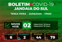 Sobe para 10 os casos de Covid em Jandaia