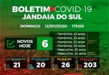 Chega a 47 o número de casos de covid-19 em Jandaia do Sul