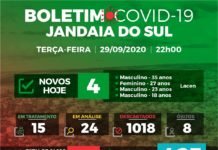 Jandaia do Sul registrou quatro novos casos de Covid-19 nesta terça (29)