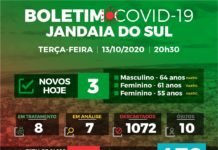 Jandaia registra décima morte de paciente com covid-19