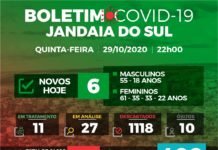Jandaia registrou seis novos casos de covid-19 nesta quinta-feira (29)