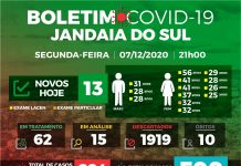 Covid-19: 13 novos casos nesta segunda-feira em Jandaia do Sul