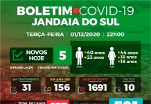 Covid-19 em Jandaia: Cinco novos casos nesta terça