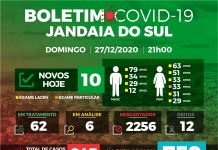Dez testam positivo para covid-19 em Jandaia do Sul neste domingo (27)