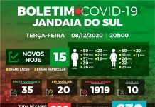 Covid-19: Mais 15 casos nesta terça (8) em Jandaia do Sul