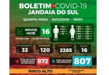 Jandaia registra 16 novos casos e mais um óbito por covid-19